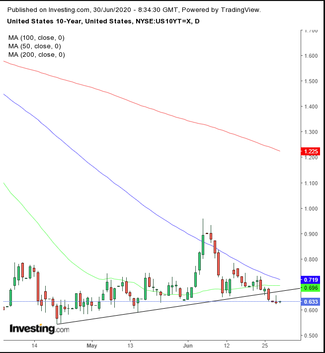 UST 10Y Daily