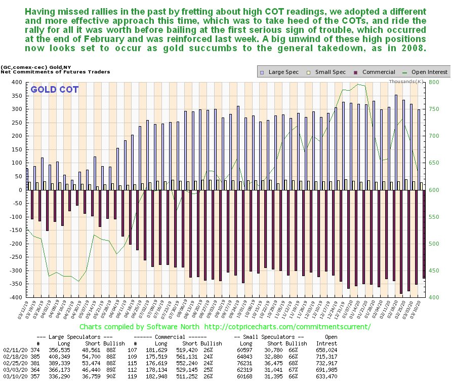 Gold COT Reports