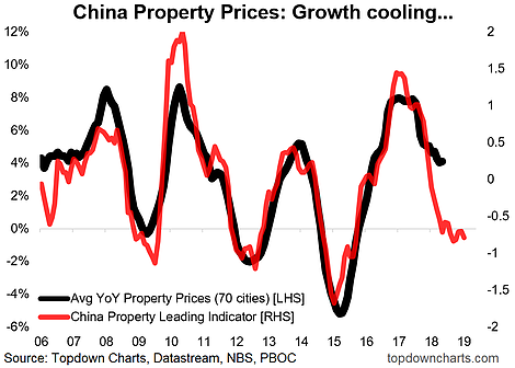 China Property Prices Growth Cooling