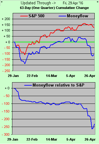 S&P 500 vs Money Flow