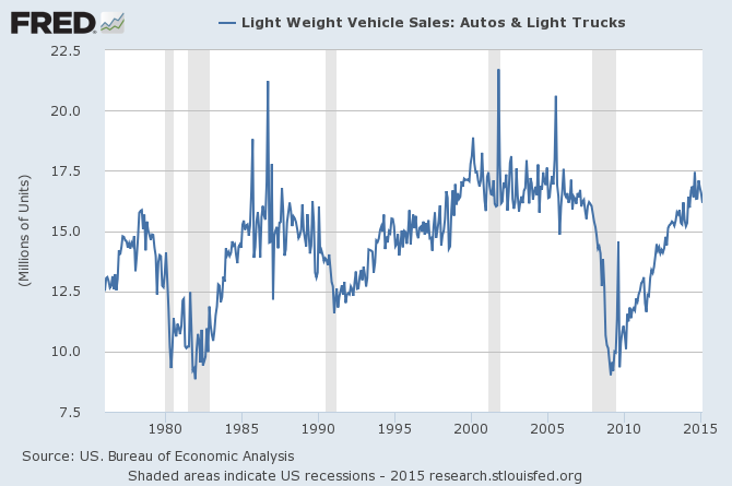 Light Weight Vehicle Sales: Autos and Light Trucks