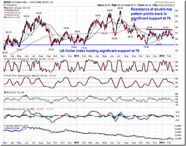 USD Daily Chart