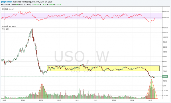 USO Weekly Chart