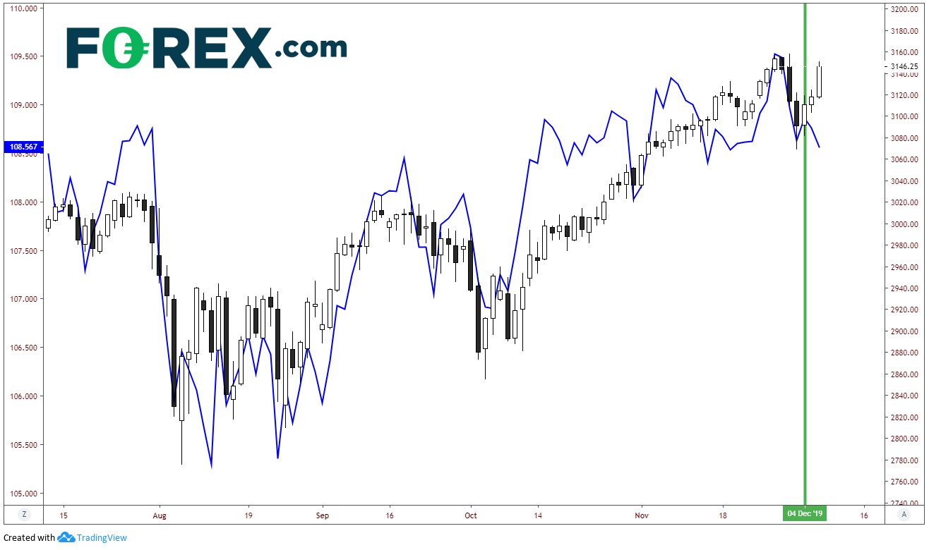 SPX vs USD/JPY Daily Chart