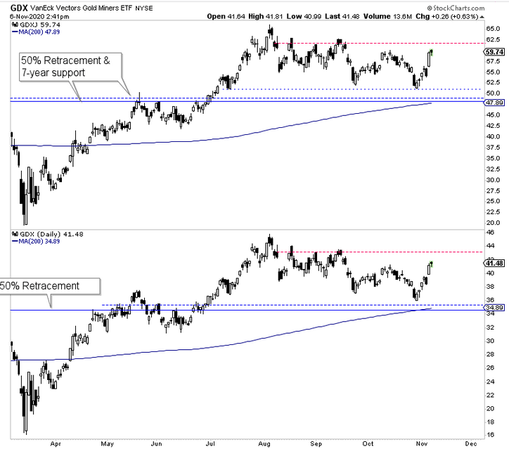 GDXJ (Top) & GDX (Bottom) Daily Chart