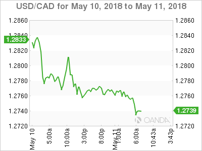 USD/CAD Chart for May 10-11, 2018