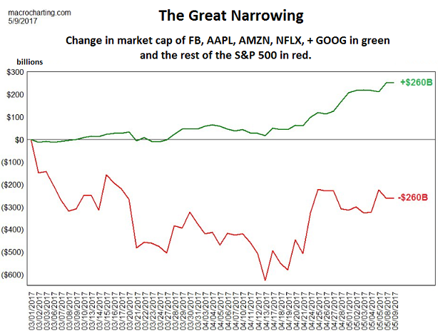 FAANG Stocks Vs. S&P 500