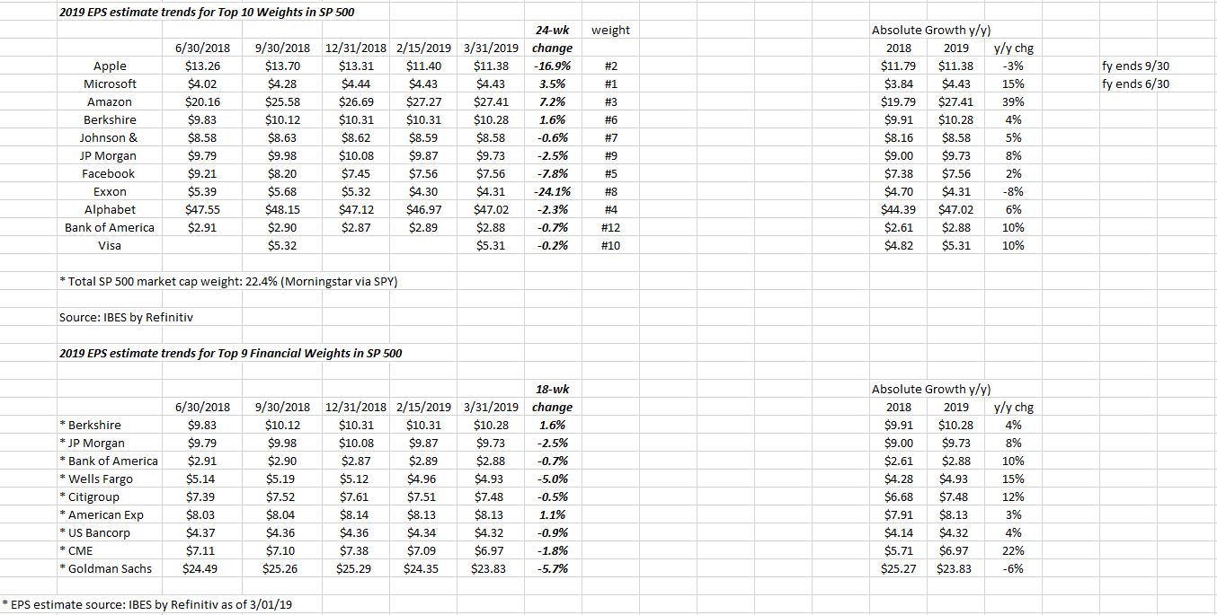 2019 EPS Estimate Trend For Top 10