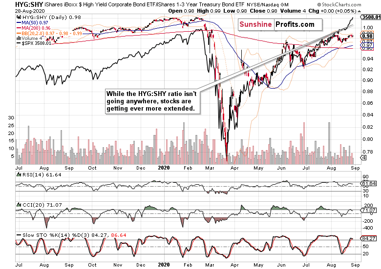 HYG:SHY Chart