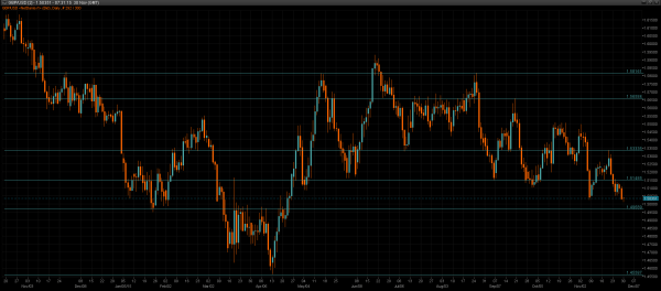 GBP/USD Daily Chart