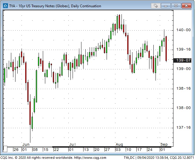 10 Yr Treasury Note Daily Chart