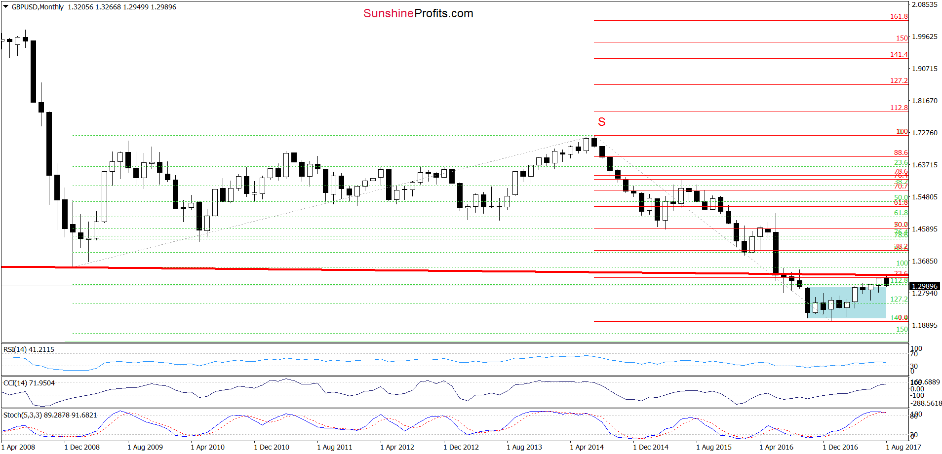 Monthly GBP/USD