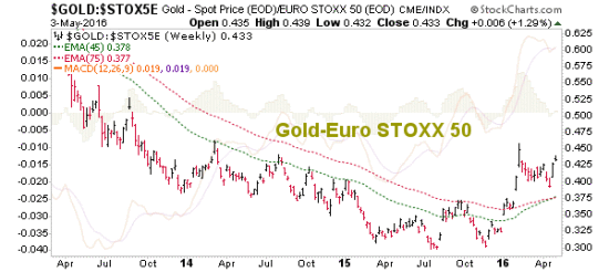 Gold Vs. European Stocks