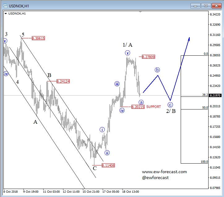 usd-nok-stops-for-temporary-correction-investing