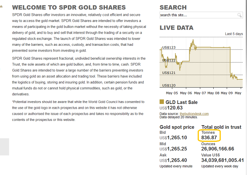 SPDR Gold Shares