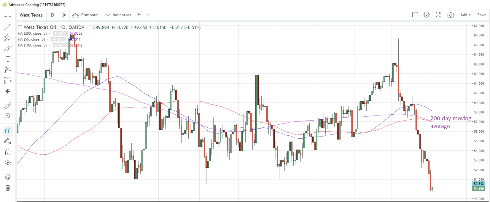 WTICOUSD Daily Chart