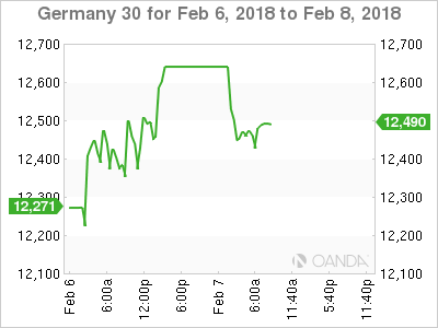 DAX 30 Chart For Feb 6-8