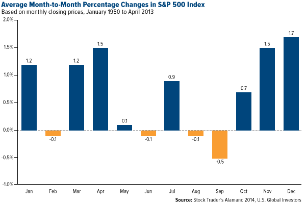 Average Month to Month Percentage Changes in S&P 500 Index