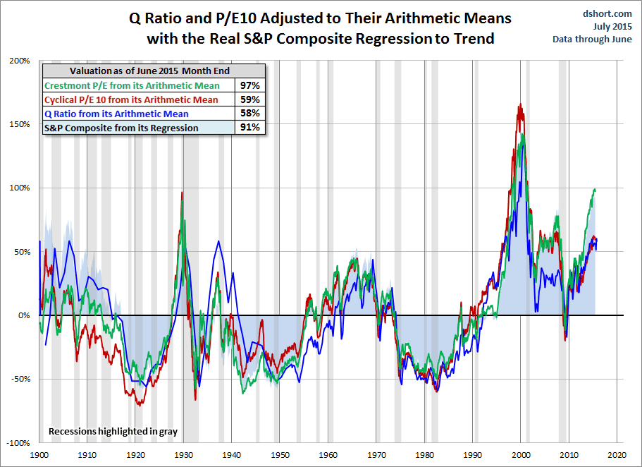 Q Ratio and P/E10: Standard Deviations