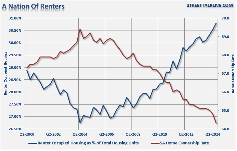 Housing: Renters Vs. SA home ownership rate Chart