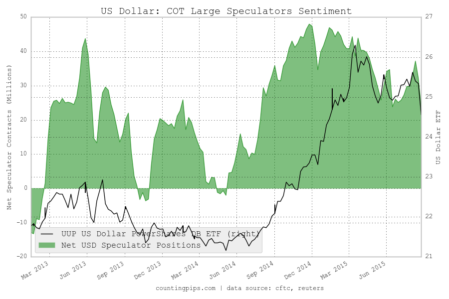 USD: COT Large Speculators Sentiment