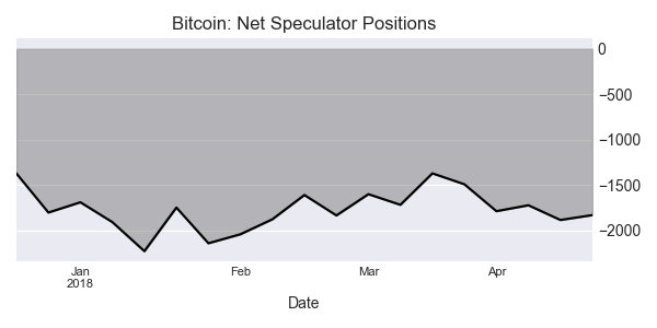 Bitcoin Net Speculators Positions