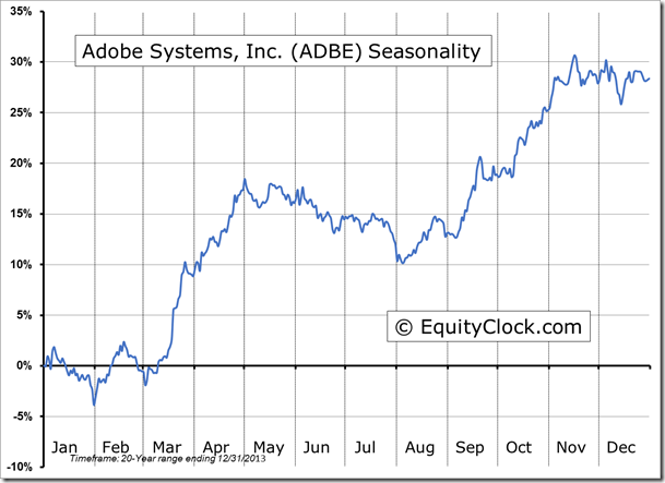 ADBE Seasonality Chart