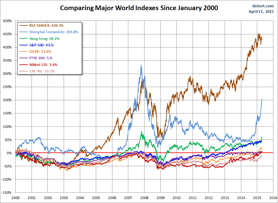 Comparing Major World Indexes Since January 2000