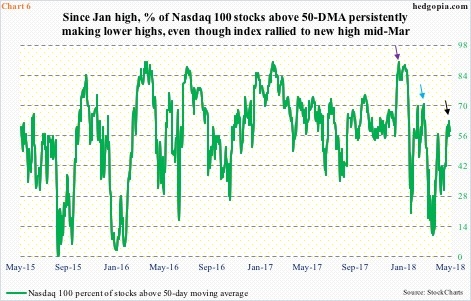 Nasdaq 100 % of stocks above 50-day