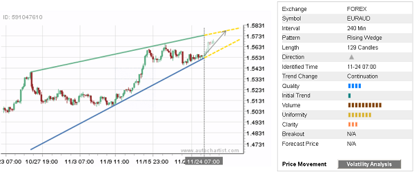 EURAUD 129 Candles