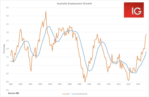 Australia Employment Growth