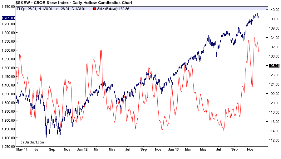 Skew Reading And The S&P 500