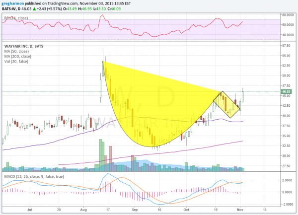Wayfair, Inc.