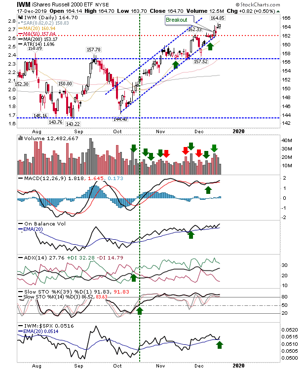 IWM Daily Chart