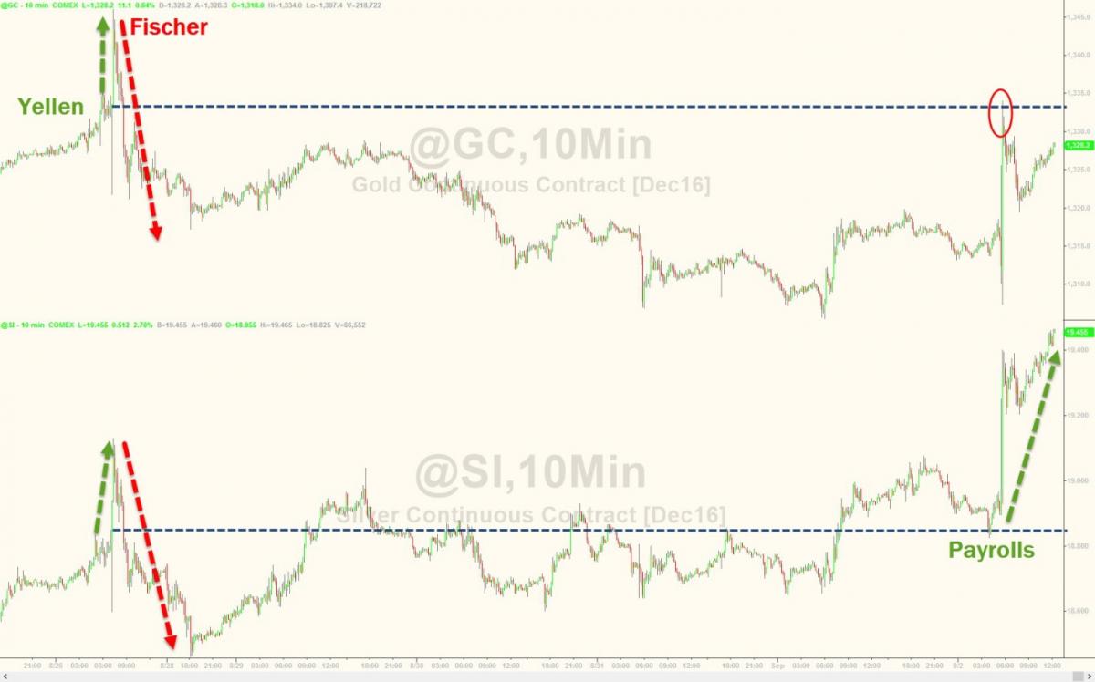 Gold and Silver 10-Minute Charts