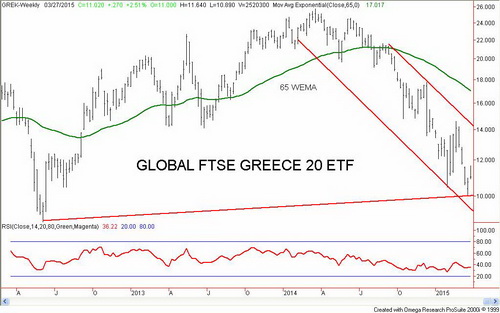 Global FTSE Greece 20 ETF Weekly Chart