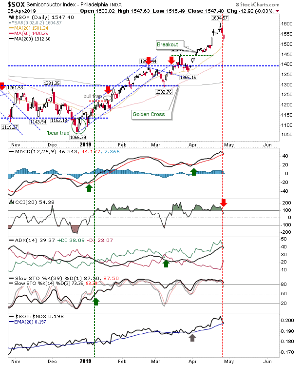 SOX Daily Chart