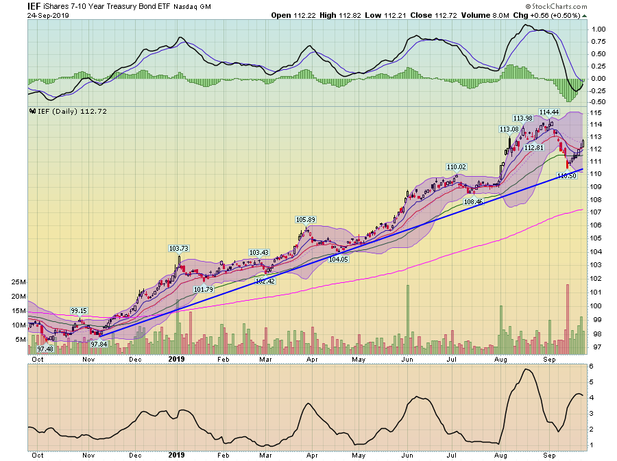 IEF Daily Chart