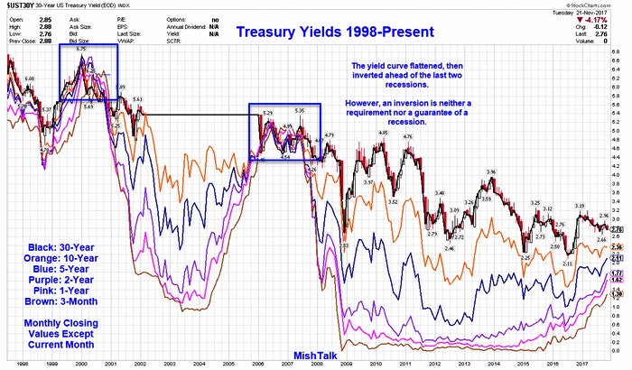 Monthly Treasury Yields 1998-Present