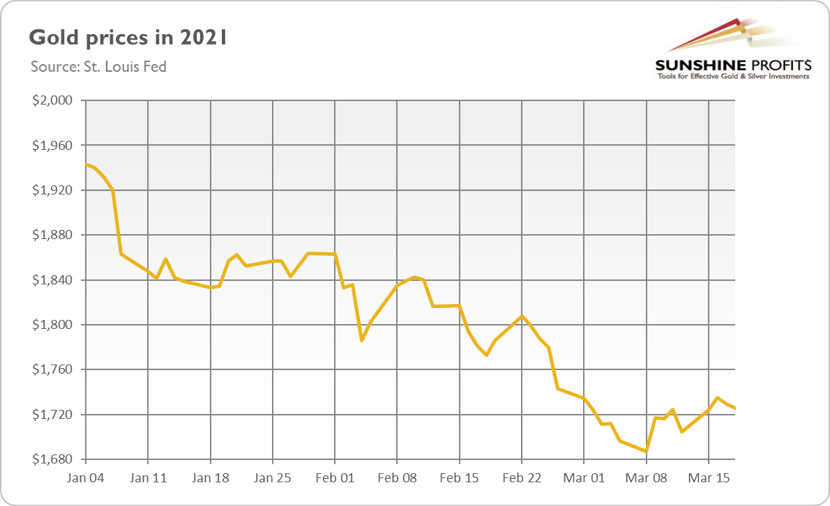 Gold Prices In 2021.