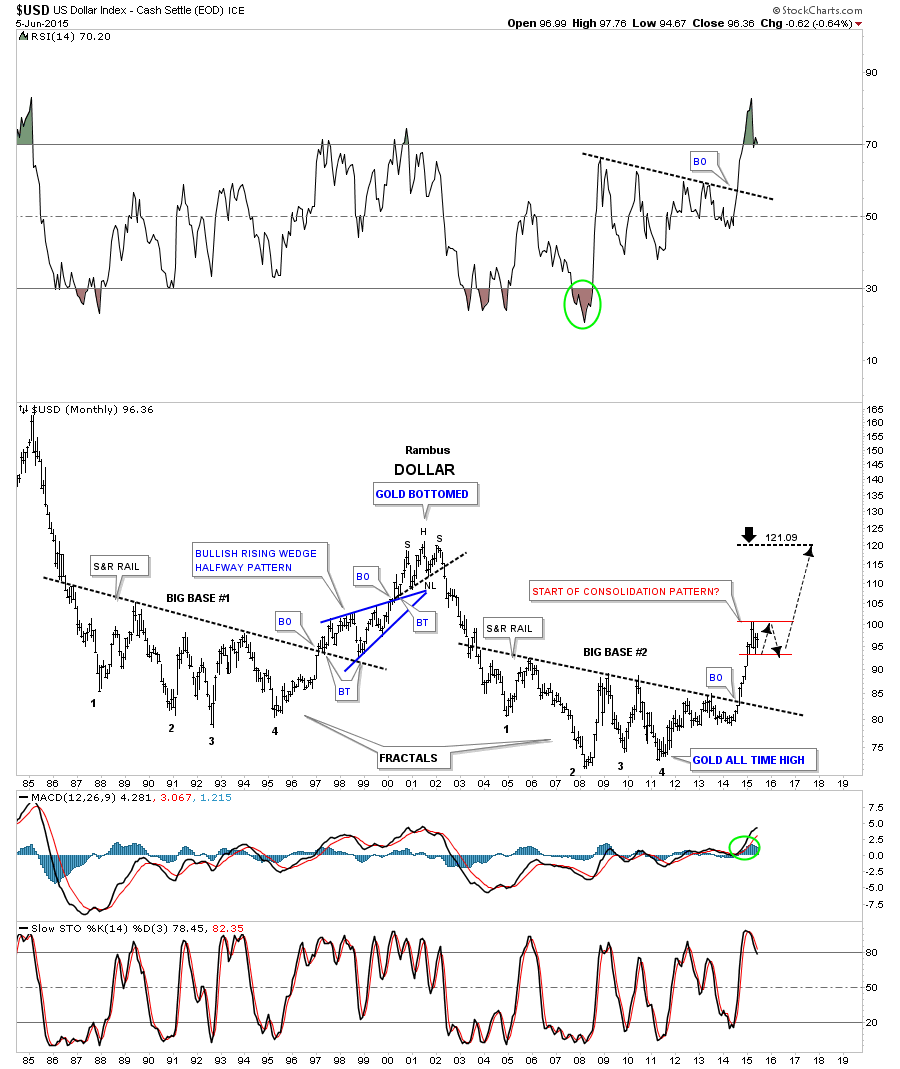 USD Monthly 1984-2015 with Gold Highs and Lows