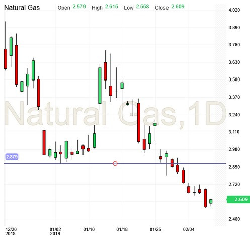 Natural Gas, Daily Chart