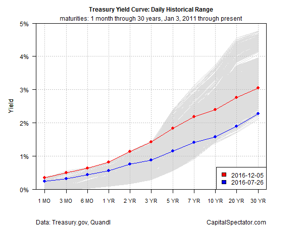 Treasury Yield Curve: Daily Historical Range