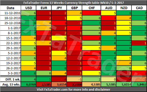 Currency Strength Table Week 10