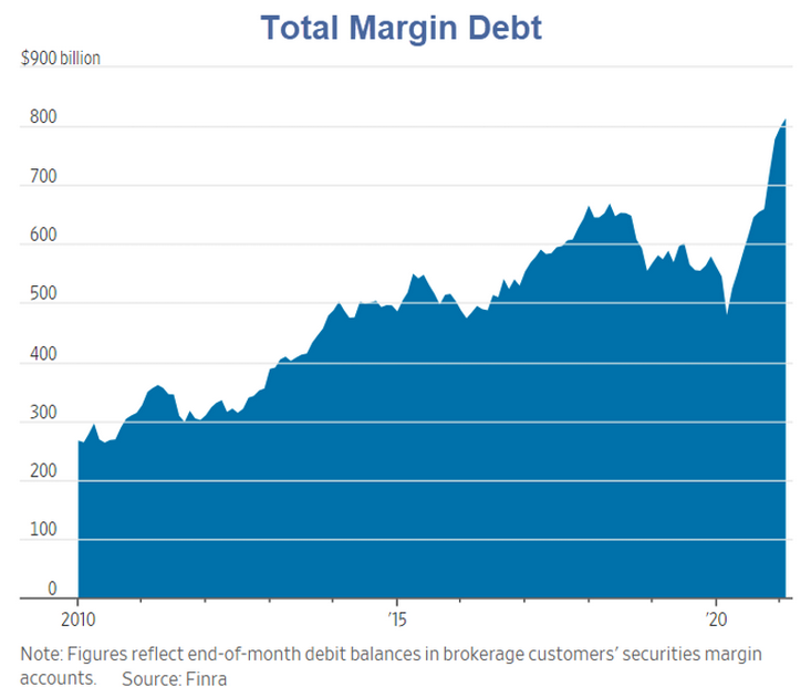 Total Margin Debt