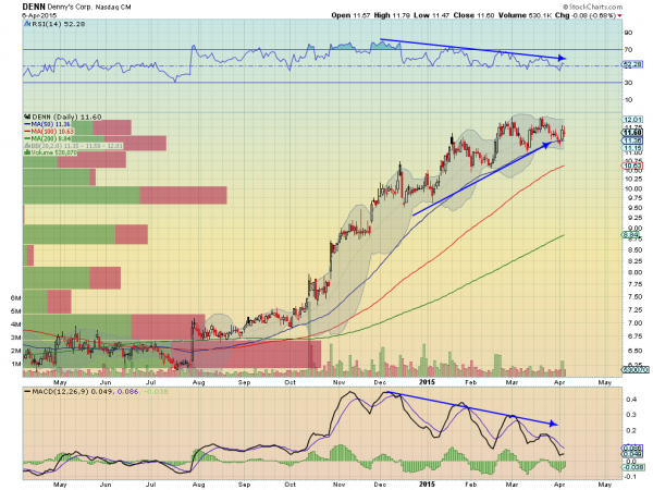 Dennys Daily Chart