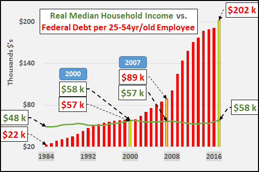 Household Income And The Federal Debt