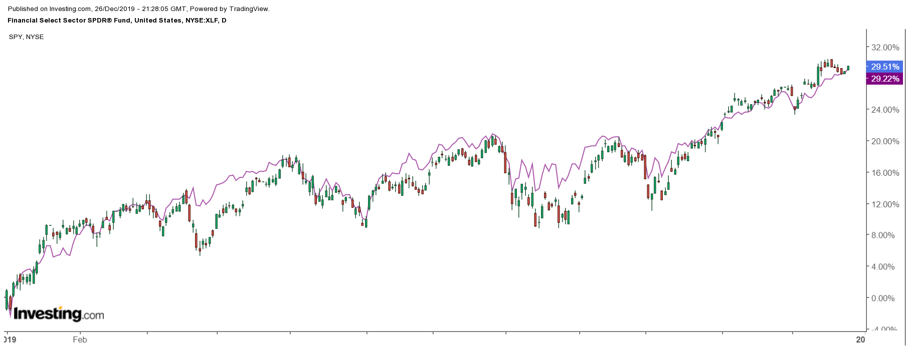 XLF Daily Price Chart