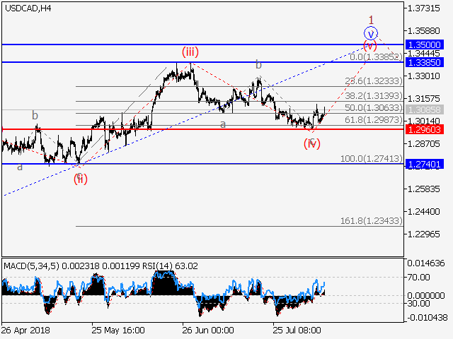 USD/CAD H4 Chart USD/CAD H4 Chart