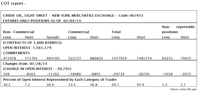 NYMEX Crude